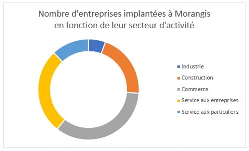 Entreprises Implantées à Morangis
